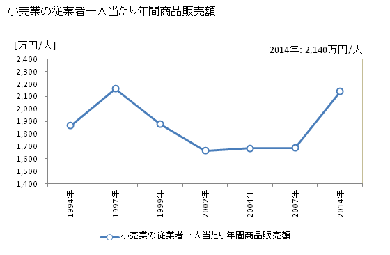 グラフ 年次 長井市(ﾅｶﾞｲｼ 山形県)の商業の状況 小売業の従業者一人当たり年間商品販売額