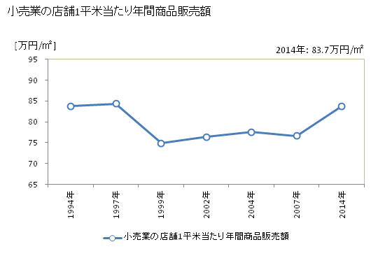 グラフ 年次 長井市(ﾅｶﾞｲｼ 山形県)の商業の状況 小売業の店舗1平米当たり年間商品販売額