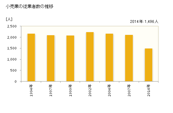 グラフ 年次 長井市(ﾅｶﾞｲｼ 山形県)の商業の状況 小売業の従業者数の推移