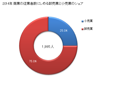 グラフ 年次 長井市(ﾅｶﾞｲｼ 山形県)の商業の状況 商業の従業者数にしめる卸売業と小売業のシェア
