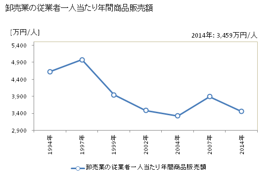 グラフ 年次 長井市(ﾅｶﾞｲｼ 山形県)の商業の状況 卸売業の従業者一人当たり年間商品販売額