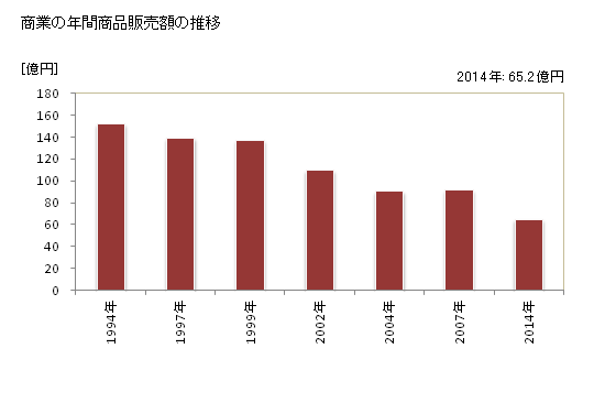 グラフ 年次 山辺町(ﾔﾏﾉﾍﾞﾏﾁ 山形県)の商業の状況 商業の年間商品販売額の推移
