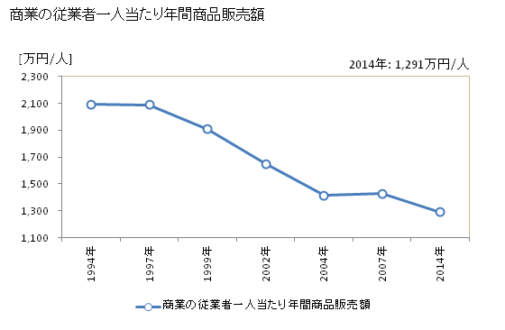 グラフ 年次 山辺町(ﾔﾏﾉﾍﾞﾏﾁ 山形県)の商業の状況 商業の従業者一人当たり年間商品販売額