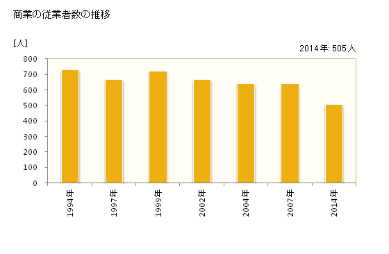 グラフ 年次 山辺町(ﾔﾏﾉﾍﾞﾏﾁ 山形県)の商業の状況 商業の従業者数の推移