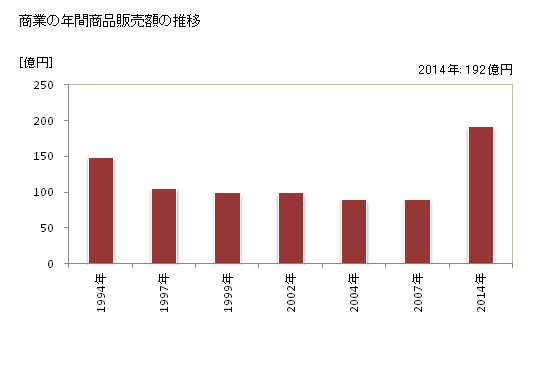 グラフ 年次 中山町(ﾅｶﾔﾏﾏﾁ 山形県)の商業の状況 商業の年間商品販売額の推移