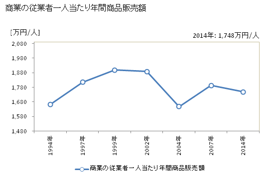 グラフ 年次 河北町(ｶﾎｸﾁｮｳ 山形県)の商業の状況 商業の従業者一人当たり年間商品販売額