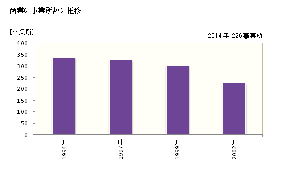 グラフ 年次 河北町(ｶﾎｸﾁｮｳ 山形県)の商業の状況 商業の事業所数の推移