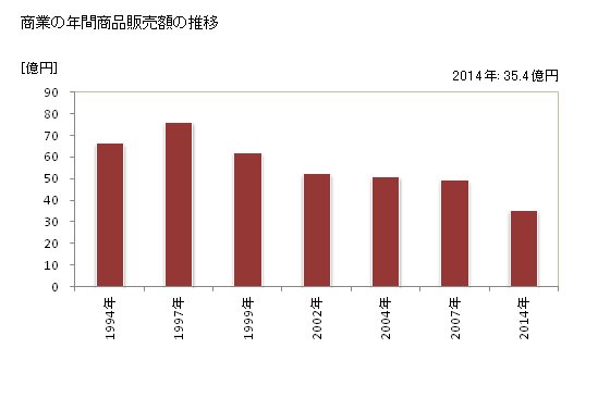 グラフ 年次 朝日町(ｱｻﾋﾏﾁ 山形県)の商業の状況 商業の年間商品販売額の推移