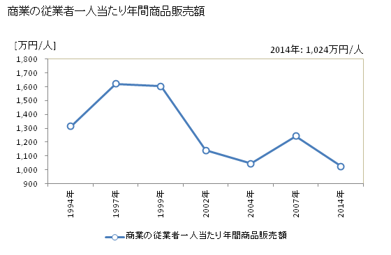グラフ 年次 大江町(ｵｵｴﾏﾁ 山形県)の商業の状況 商業の従業者一人当たり年間商品販売額