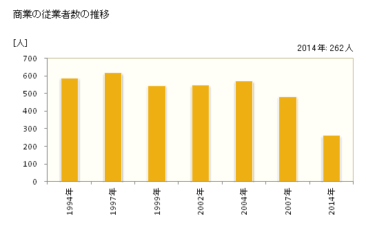 グラフ 年次 大江町(ｵｵｴﾏﾁ 山形県)の商業の状況 商業の従業者数の推移