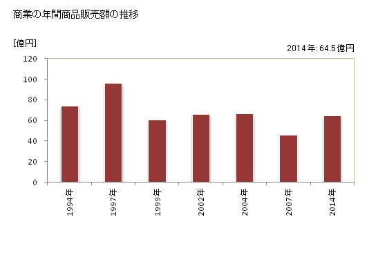 グラフ 年次 大石田町(ｵｵｲｼﾀﾞﾏﾁ 山形県)の商業の状況 商業の年間商品販売額の推移