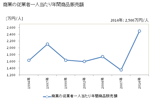 グラフ 年次 大石田町(ｵｵｲｼﾀﾞﾏﾁ 山形県)の商業の状況 商業の従業者一人当たり年間商品販売額