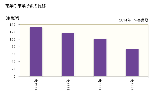 グラフ 年次 大石田町(ｵｵｲｼﾀﾞﾏﾁ 山形県)の商業の状況 商業の事業所数の推移
