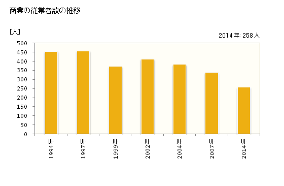 グラフ 年次 大石田町(ｵｵｲｼﾀﾞﾏﾁ 山形県)の商業の状況 商業の従業者数の推移