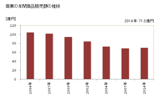 グラフ 年次 最上町(ﾓｶﾞﾐﾏﾁ 山形県)の商業の状況 商業の年間商品販売額の推移