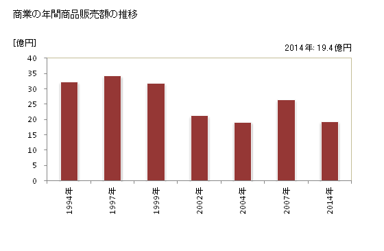 グラフ 年次 鮭川村(ｻｹｶﾞﾜﾑﾗ 山形県)の商業の状況 商業の年間商品販売額の推移