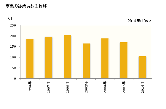 グラフ 年次 鮭川村(ｻｹｶﾞﾜﾑﾗ 山形県)の商業の状況 商業の従業者数の推移