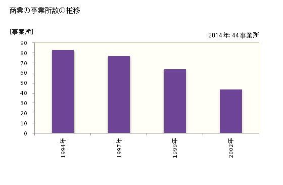 グラフ 年次 戸沢村(ﾄｻﾞﾜﾑﾗ 山形県)の商業の状況 商業の事業所数の推移