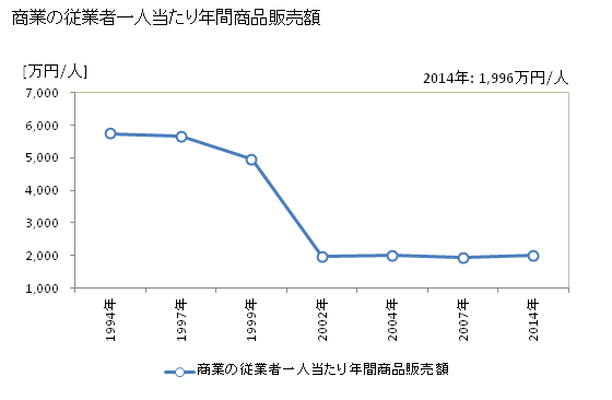 グラフ 年次 高畠町(ﾀｶﾊﾀﾏﾁ 山形県)の商業の状況 商業の従業者一人当たり年間商品販売額