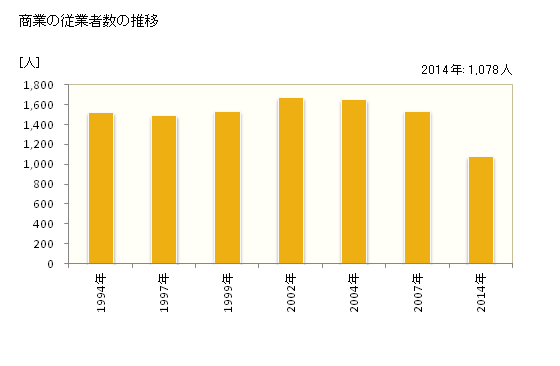グラフ 年次 高畠町(ﾀｶﾊﾀﾏﾁ 山形県)の商業の状況 商業の従業者数の推移