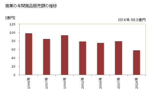 グラフ 年次 小国町(ｵｸﾞﾆﾏﾁ 山形県)の商業の状況 商業の年間商品販売額の推移