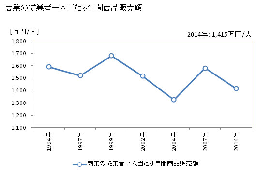 グラフ 年次 小国町(ｵｸﾞﾆﾏﾁ 山形県)の商業の状況 商業の従業者一人当たり年間商品販売額