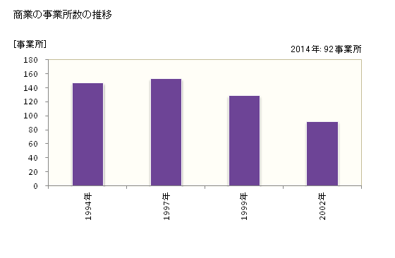 グラフ 年次 小国町(ｵｸﾞﾆﾏﾁ 山形県)の商業の状況 商業の事業所数の推移