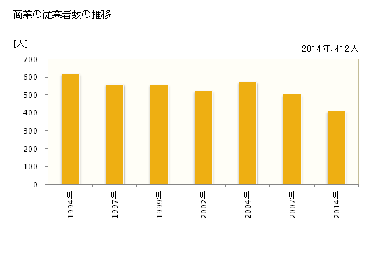 グラフ 年次 小国町(ｵｸﾞﾆﾏﾁ 山形県)の商業の状況 商業の従業者数の推移