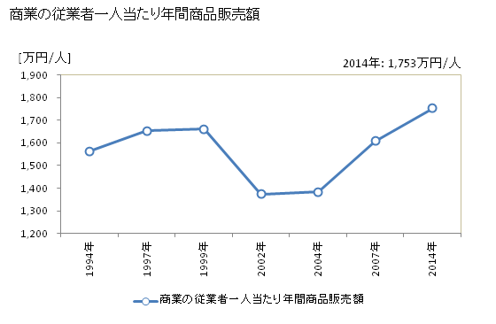 グラフ 年次 白鷹町(ｼﾗﾀｶﾏﾁ 山形県)の商業の状況 商業の従業者一人当たり年間商品販売額