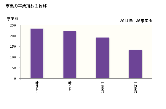グラフ 年次 白鷹町(ｼﾗﾀｶﾏﾁ 山形県)の商業の状況 商業の事業所数の推移