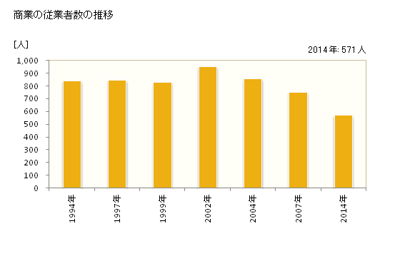 グラフ 年次 白鷹町(ｼﾗﾀｶﾏﾁ 山形県)の商業の状況 商業の従業者数の推移