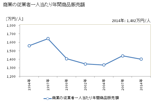 グラフ 年次 飯豊町(ｲｲﾃﾞﾏﾁ 山形県)の商業の状況 商業の従業者一人当たり年間商品販売額