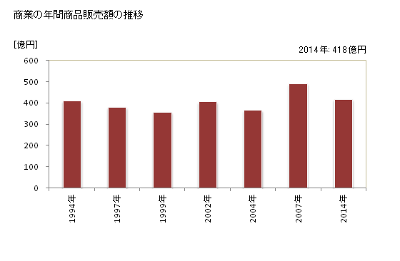 グラフ 年次 三川町(ﾐｶﾜﾏﾁ 山形県)の商業の状況 商業の年間商品販売額の推移