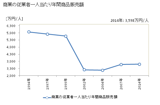 グラフ 年次 三川町(ﾐｶﾜﾏﾁ 山形県)の商業の状況 商業の従業者一人当たり年間商品販売額