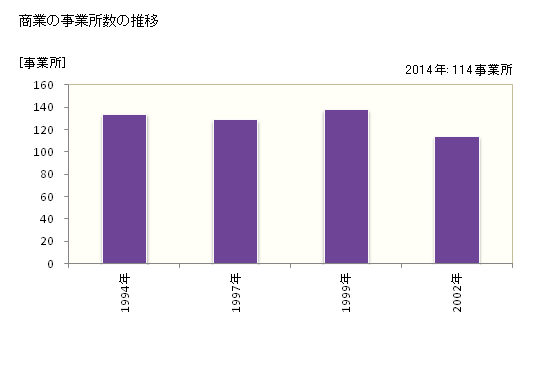 グラフ 年次 三川町(ﾐｶﾜﾏﾁ 山形県)の商業の状況 商業の事業所数の推移