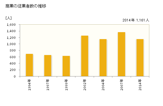 グラフ 年次 三川町(ﾐｶﾜﾏﾁ 山形県)の商業の状況 商業の従業者数の推移