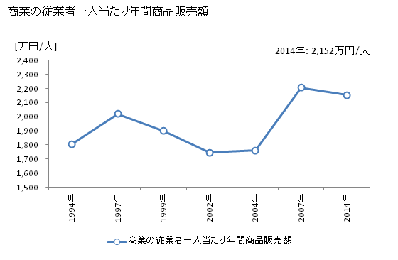 グラフ 年次 庄内町(ｼﾖｳﾅｲﾏﾁ 山形県)の商業の状況 商業の従業者一人当たり年間商品販売額
