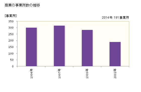グラフ 年次 庄内町(ｼﾖｳﾅｲﾏﾁ 山形県)の商業の状況 商業の事業所数の推移