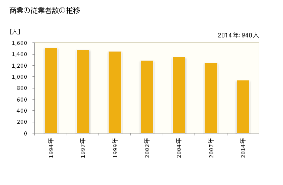 グラフ 年次 庄内町(ｼﾖｳﾅｲﾏﾁ 山形県)の商業の状況 商業の従業者数の推移
