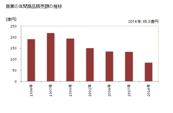 グラフ 年次 遊佐町(ﾕｻﾞﾏﾁ 山形県)の商業の状況 商業の年間商品販売額の推移