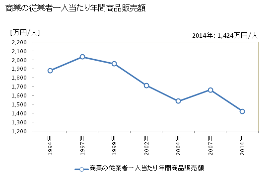 グラフ 年次 遊佐町(ﾕｻﾞﾏﾁ 山形県)の商業の状況 商業の従業者一人当たり年間商品販売額