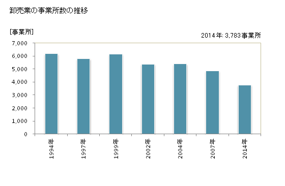 グラフ 年次 福島県の商業の状況 卸売業の事業所数の推移
