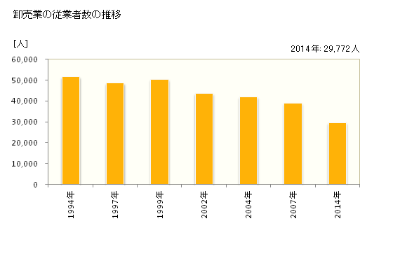 グラフ 年次 福島県の商業の状況 卸売業の従業者数の推移