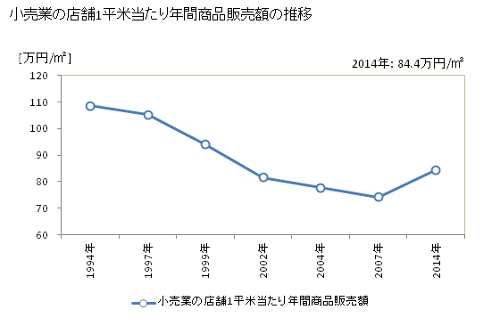 グラフ 年次 福島県の商業の状況 小売業の店舗1平米当たり年間商品販売額の推移