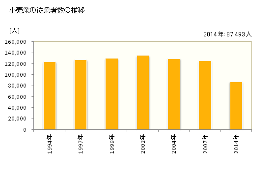 グラフ 年次 福島県の商業の状況 小売業の従業者数の推移