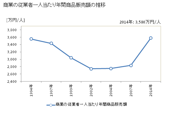 グラフ 年次 福島県の商業の状況 商業の従業者一人当たり年間商品販売額の推移