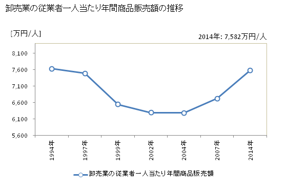 グラフ 年次 福島県の商業の状況 卸売業の従業者一人当たり年間商品販売額の推移