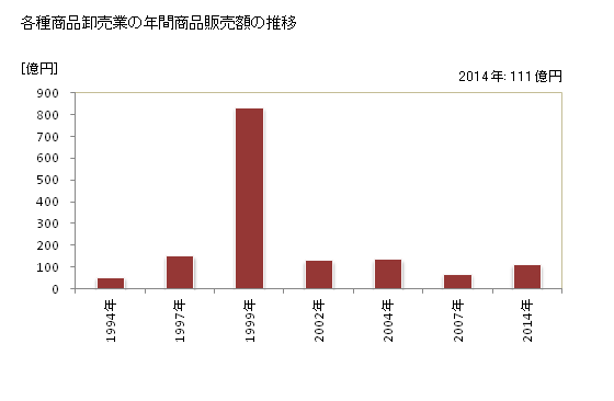 グラフ 年次 福島県の各種商品卸売業の状況 各種商品卸売業の年間商品販売額の推移