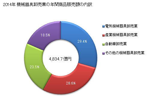 グラフ 年次 福島県の機械器具卸売業の状況 機械器具卸売業の年間商品販売額の内訳