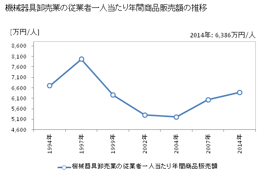 グラフ 年次 福島県の機械器具卸売業の状況 機械器具卸売業の従業者一人当たり年間商品販売額の推移